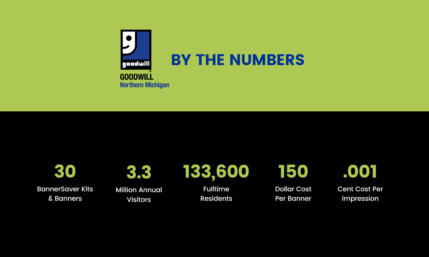 A graphic for Goodwill Northern Michigan that says 30 BannerSaver Kits & Banners,  3.3 Million annual visitors, 133600 fulltime residents, 150 dollar cost per banner, and 0.001 cost per impression