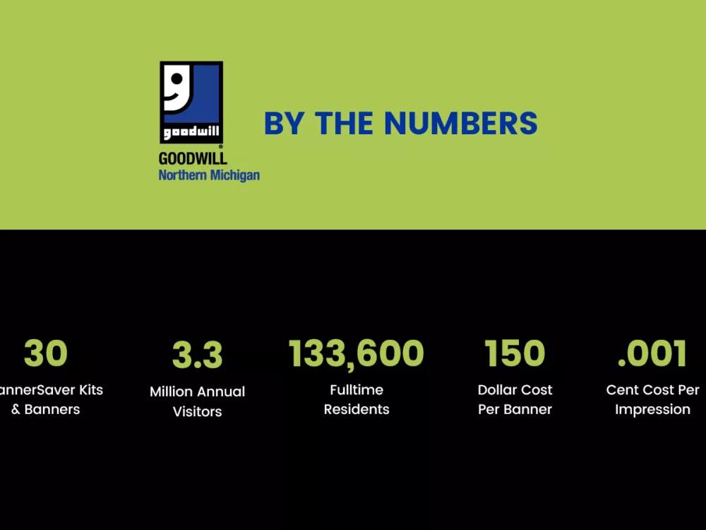 A graphic for Goodwill Northern Michigan that says 30 BannerSaver Kits & Banners,  3.3 Million annual visitors, 133600 fulltime residents, 150 dollar cost per banner, and 0.001 cost per impression